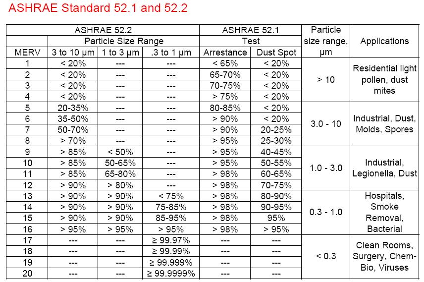 Filter Efficiency Chart